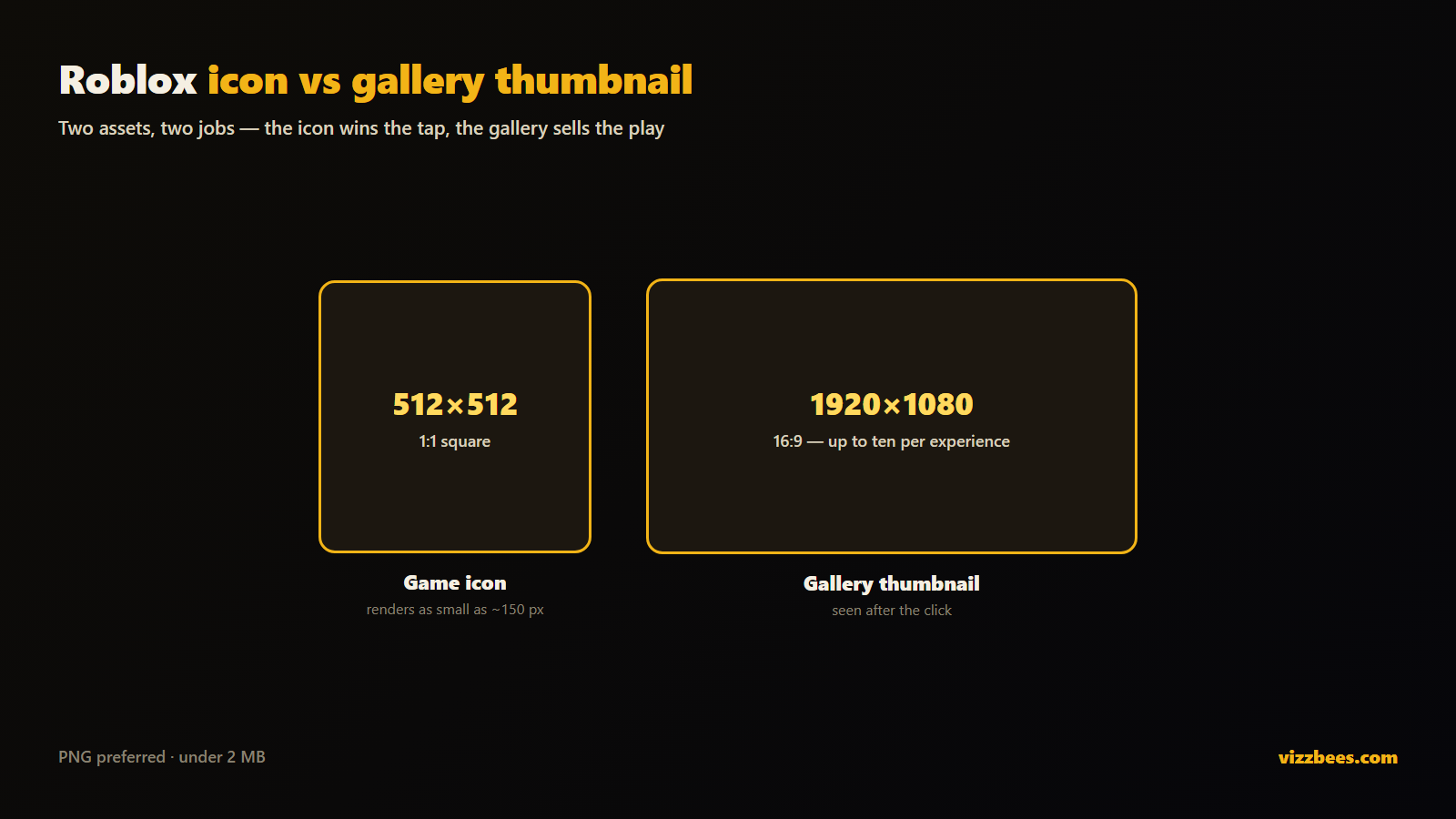 Roblox game icon size 512x512 compared to gallery thumbnail size 1920x1080 in 2026.