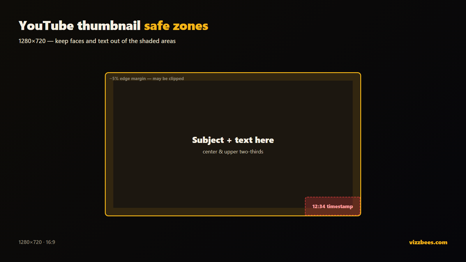 YouTube thumbnail size 1280x720 with safe zone and timestamp overlap area labeled for 2026.
